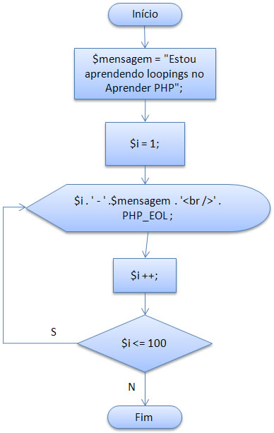 Diagrama de blocos do do-while no php