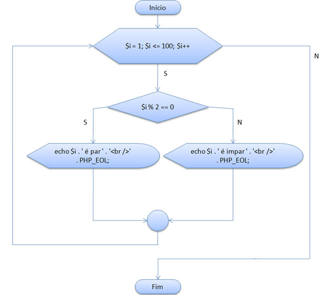 Diagrama de blocos de estruturas aninhadas no php