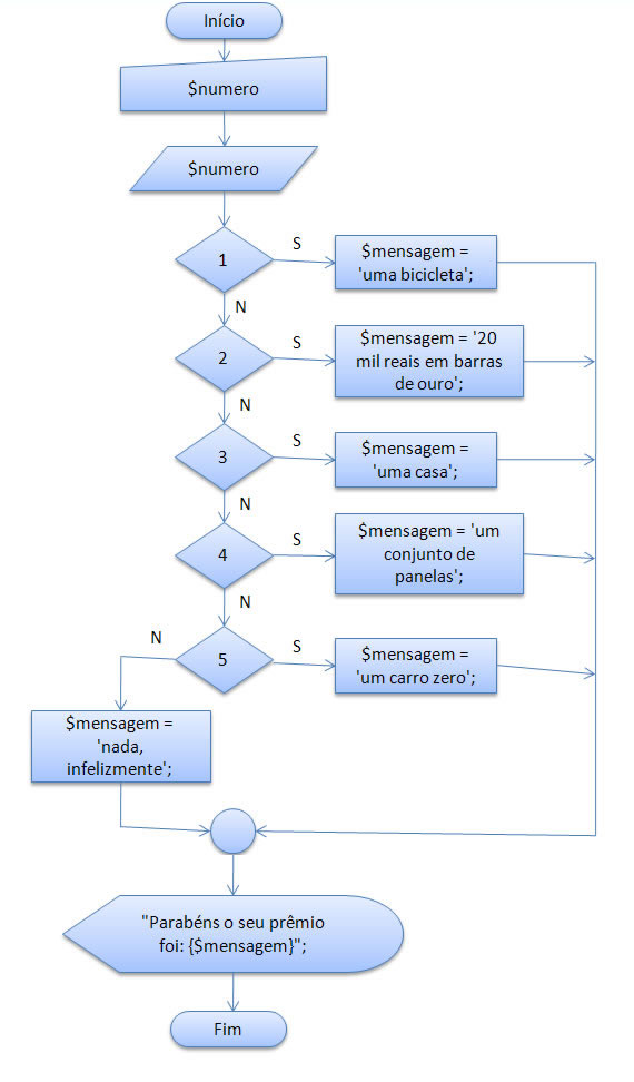 Diagrama de blocos do switch